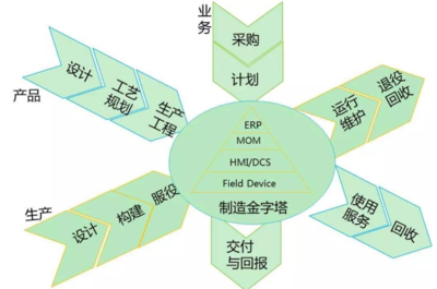 供應(yīng)鏈管理的數(shù)字化轉(zhuǎn)型 方向、規(guī)劃與設(shè)計(jì)管理