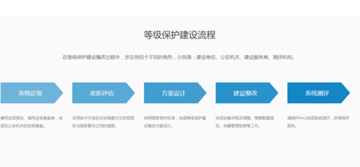 等級保護2.0 構建西南地區企業終端安全防護體系的關鍵路徑